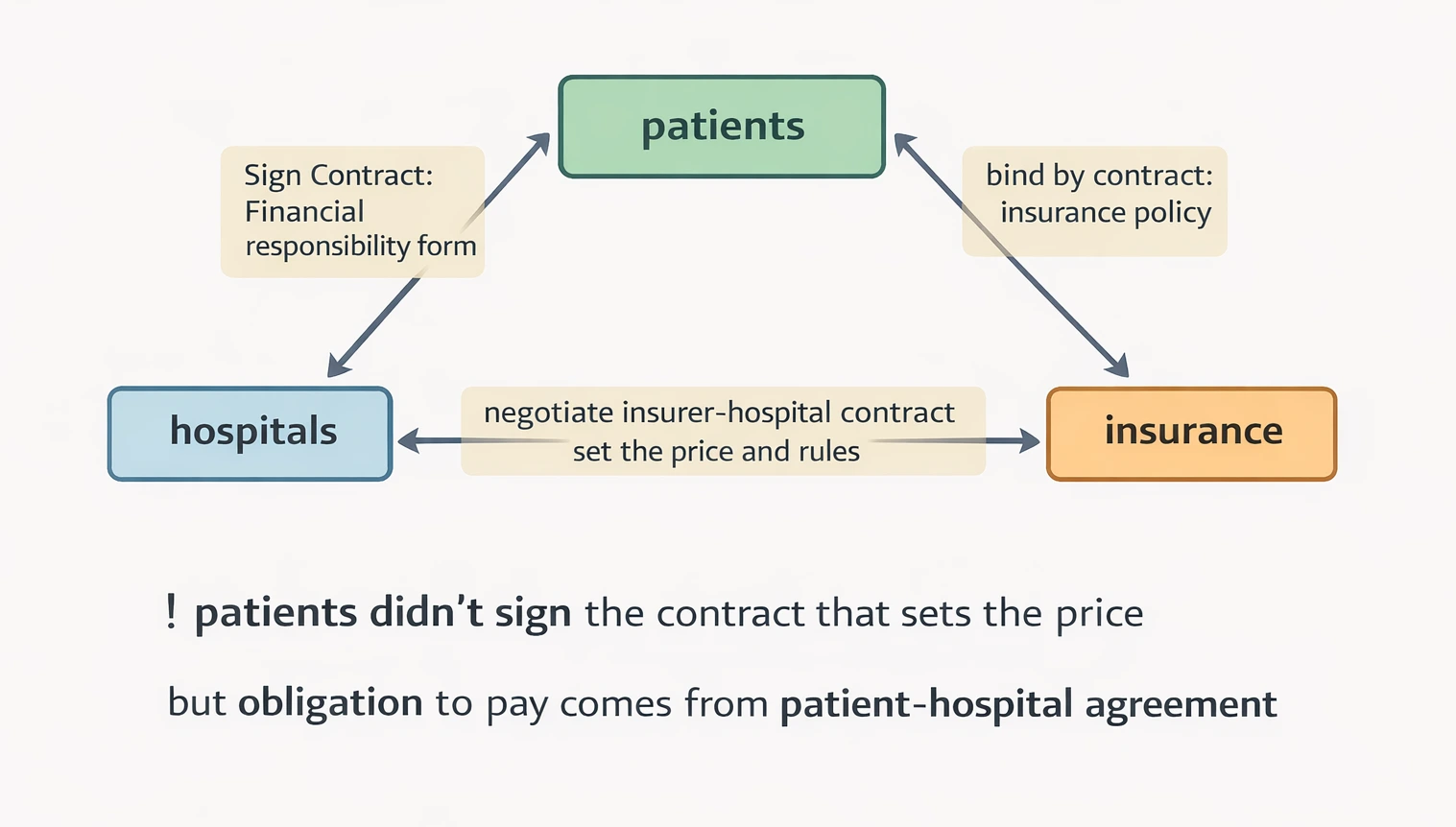 Diagram showing patient, hospital, and insurance relationship